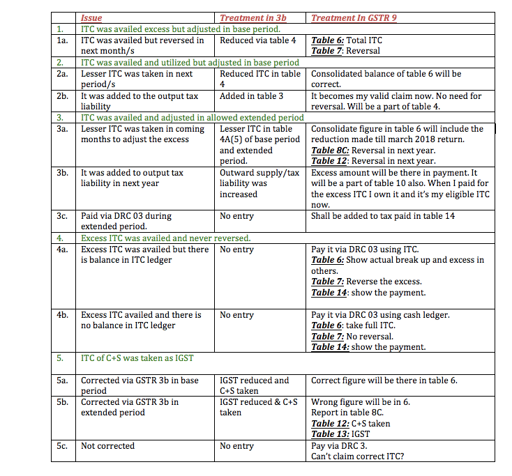 ITC in GSTR 9: treatment in all cases in one pdf