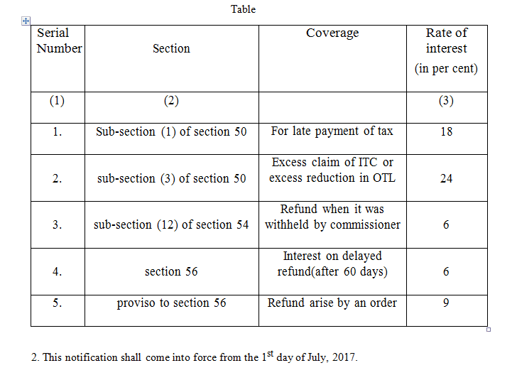 Interest rates in CGST notified